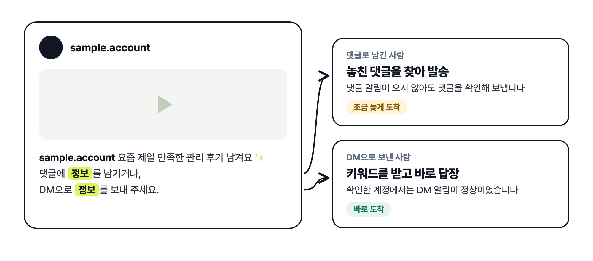캡션에 댓글과 DM 키워드를 함께 안내한 예시 게시물. 댓글로 남긴 사람에게는 놓친 댓글을 찾아 조금 늦게 보내고, DM으로 보낸 사람에게는 키워드를 받고 바로 답장한다는 설명
