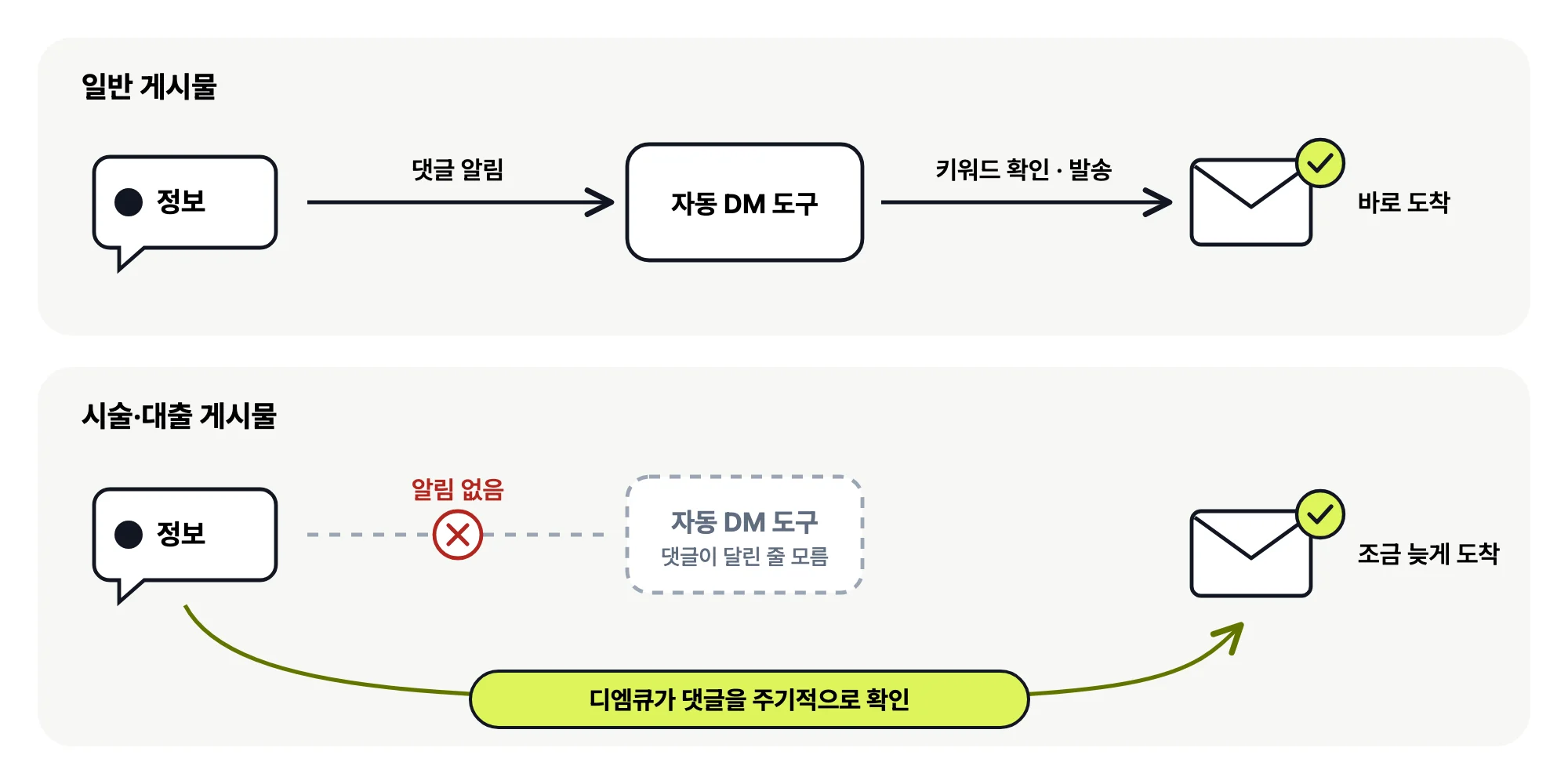 일반 게시물은 댓글 알림을 받아 자동 DM 도구가 바로 보내고, 시술·대출 게시물은 알림이 없어 도구가 댓글을 모르지만 디엠큐가 댓글을 주기적으로 확인해 조금 늦게 보내는 흐름도