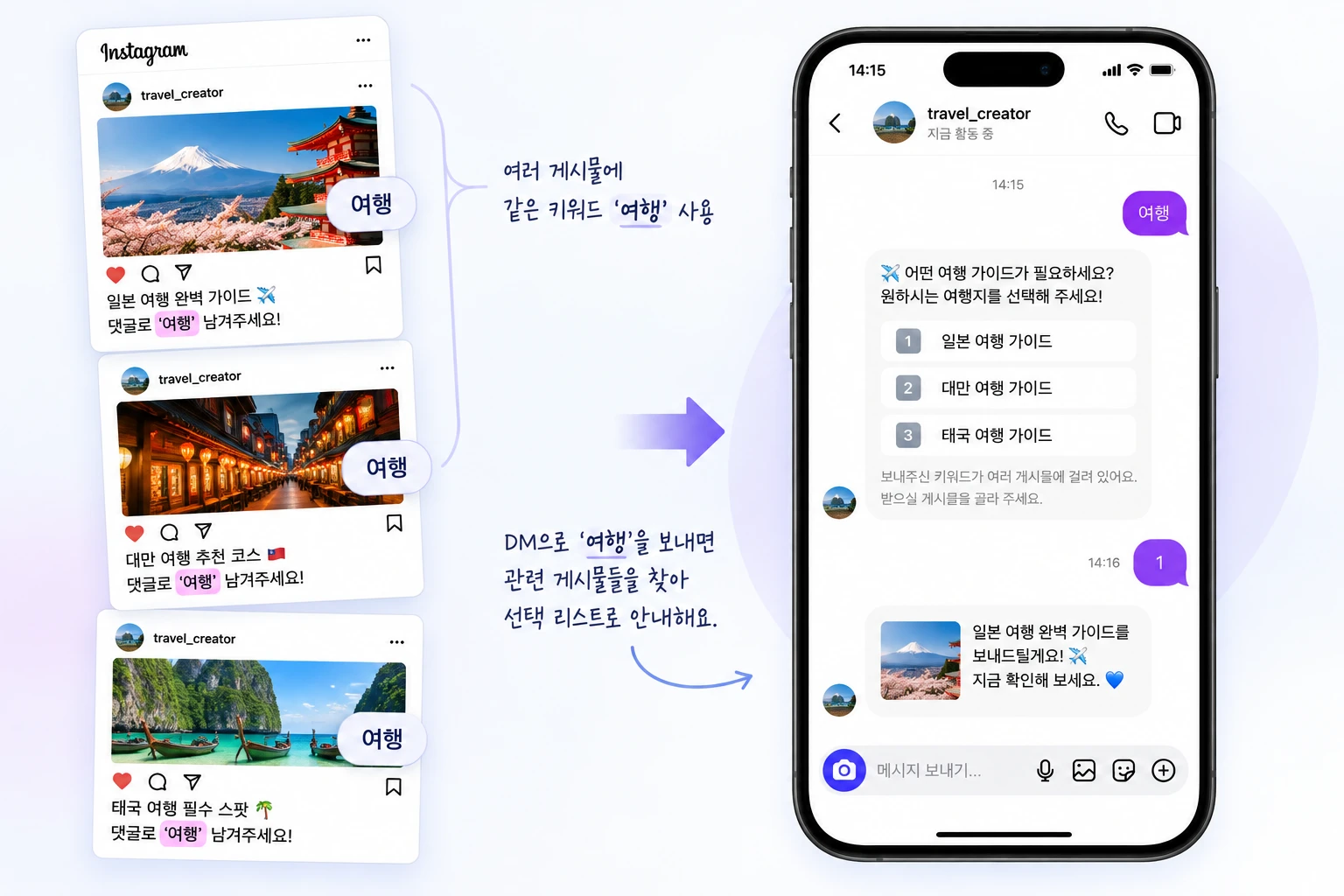 같은 「여행」 키워드를 쓰는 일본·대만·태국 게시물과, DM으로 「여행」을 보낸 사람이 원하는 여행 가이드를 고르는 흐름